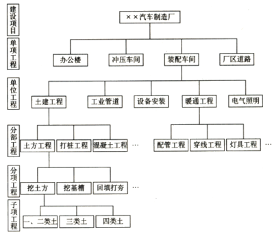 工廠投資構(gòu)成——2016年注冊(cè)資產(chǎn)評(píng)估師考試《機(jī)電設(shè)備》講義